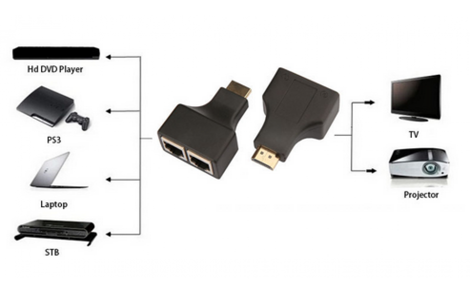 HDMI extender via RJ45 CAT-5e/6 kabel / 2 stuks